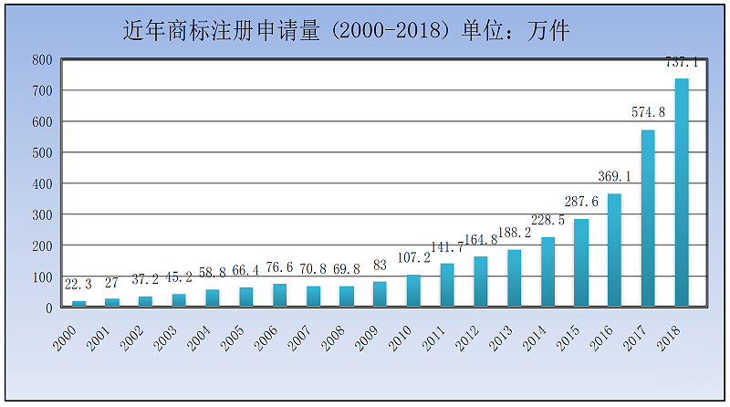 2001-2018年商標(biāo)申請數(shù)量