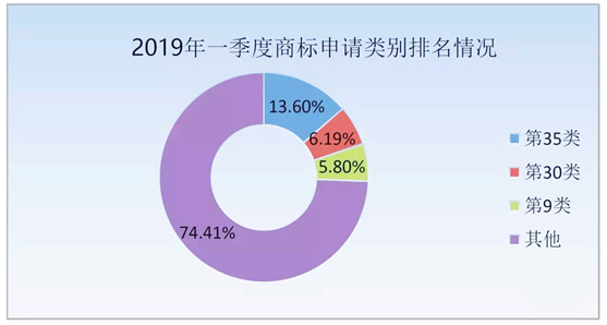 2019年第一季度商標(biāo)申請類別排名