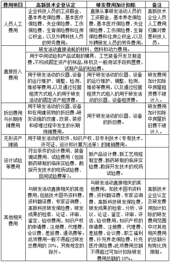 高企和加計扣除的研發(fā)費用歸集對比匯總表