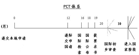 pct專(zhuān)利申請(qǐng)流程