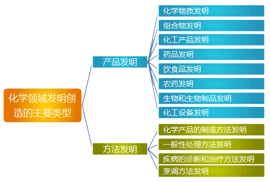 化學領(lǐng)域的產(chǎn)品發(fā)明