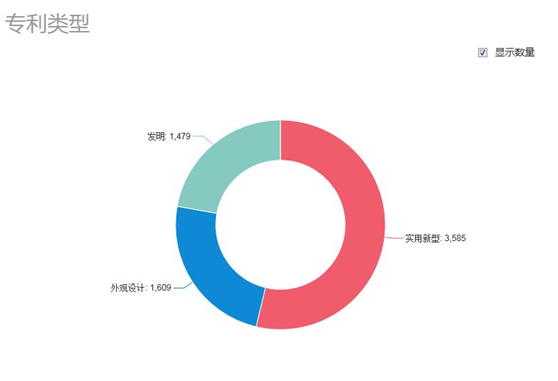 圖1-5 豆?jié){機(jī)申請(qǐng)專利類型