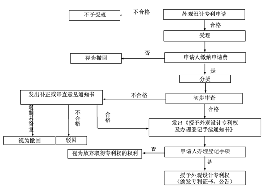 外觀設(shè)計(jì)專利申請(qǐng)的審批流程