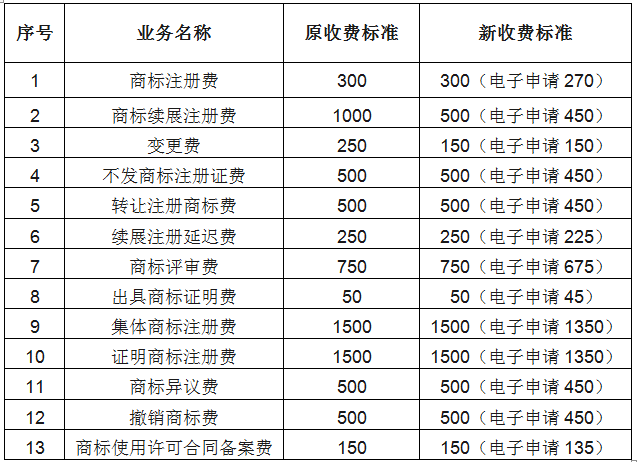 商標(biāo)費(fèi)用前后變化對比參照 （單位：元）