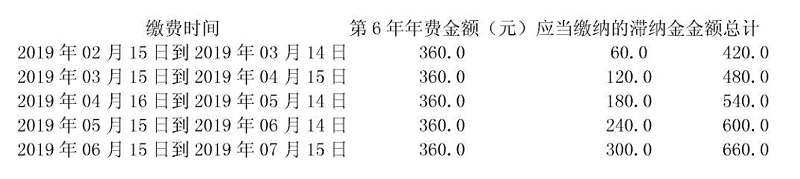 年費(fèi)、滯納金規(guī)定