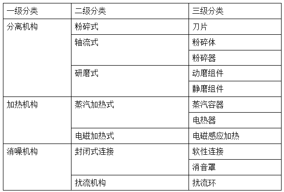 豆?jié){機的專利技術(shù)分解表