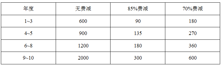 專利費減