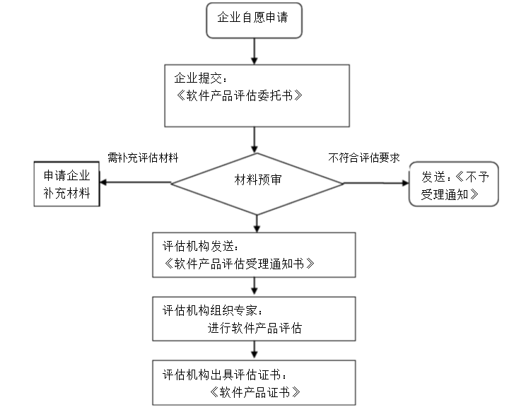 軟件產品評估流程