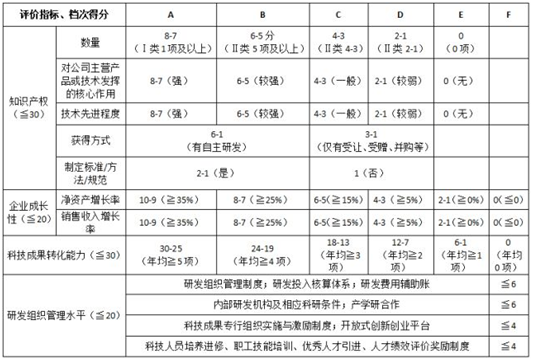 高企評分項(xiàng)目評價指標(biāo)檔次得分