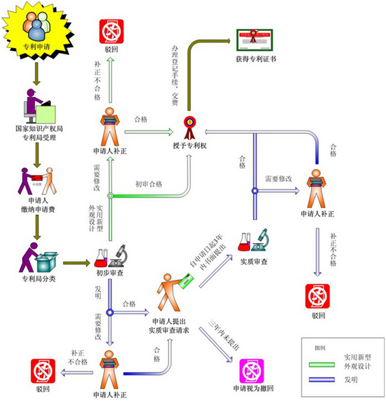 專(zhuān)利的申請(qǐng)審查流程