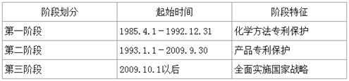 化學(xué)發(fā)明專利保護(hù)階段劃分