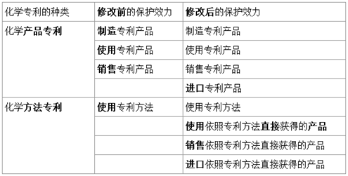 加強(qiáng)對化學(xué)專利的保護(hù)效力