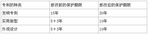 延長對化學(xué)發(fā)明專利的保護(hù)期限