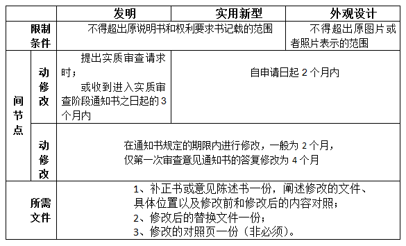 專(zhuān)利申請(qǐng)文件修改條件