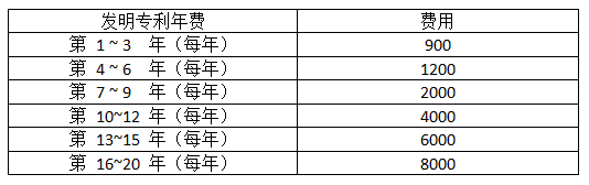 發(fā)明專(zhuān)利的年費(fèi)的官費(fèi)收費(fèi)標(biāo)準(zhǔn)