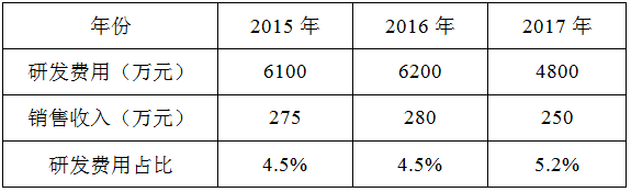 高新技術(shù)企業(yè)研發(fā)費(fèi)用占比案例