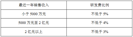 企業(yè)近三個(gè)會(huì)計(jì)年度研發(fā)費(fèi)用