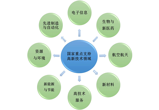 什么是高新技術(shù)企業(yè)？認(rèn)定八大條件是什么？