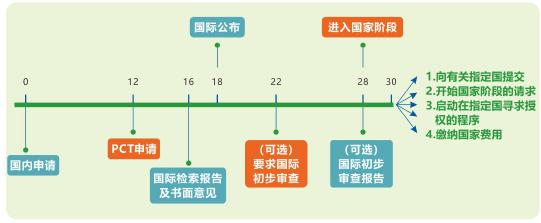 pct專(zhuān)利申請(qǐng)流程