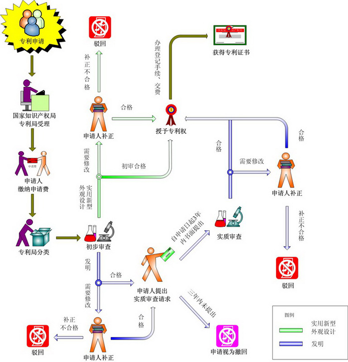 盛陽(yáng)淺談：發(fā)明專(zhuān)利申請(qǐng)流程