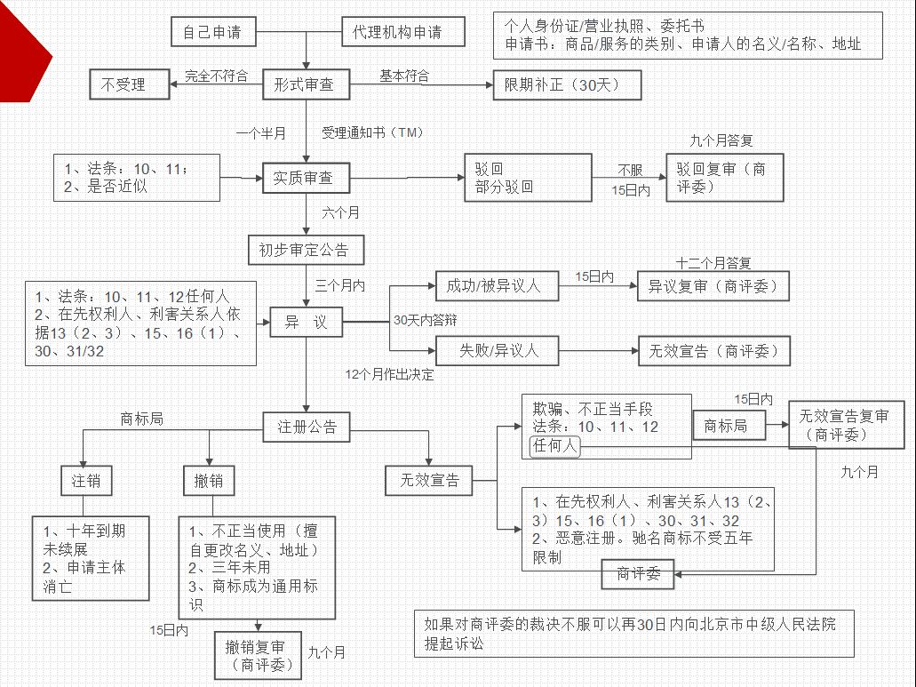 盛陽小講堂：如何申請商標(biāo)？商標(biāo)申請流程